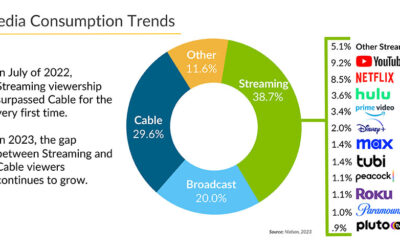 Harnessing the Power of CTV/OTT in Modern Advertising