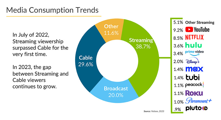 Harnessing the Power of CTV/OTT in Modern Advertising