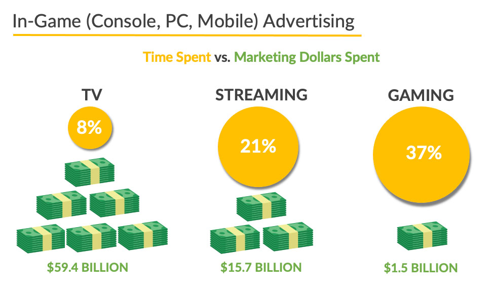 Level Up Your Brand with In-Game Advertising! Discover How Immersive Ads in the Gaming World Can Boost Your Brand Engagement